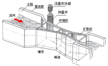 超聲波明渠流量計(jì)巴歇爾計(jì)量槽模擬圖