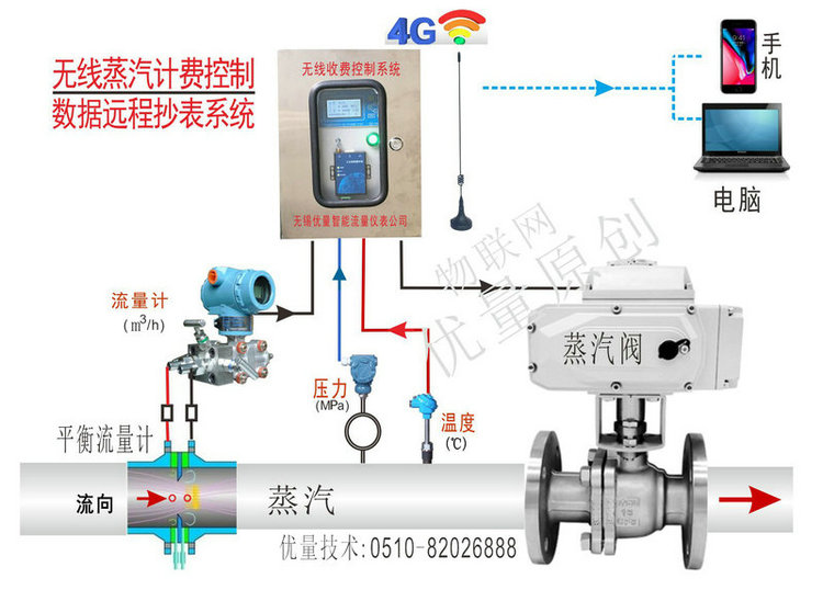 無線數(shù)據(jù)采集和控制